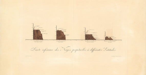 Alexander von Humboldt und Aimé Bonpland: Limite inferieure des neiges perpetuelles a differentes latitudes. – Die Grenzen des ewigen Schnees im Vergleich der Breitengrade, veröffentlicht 1808.
