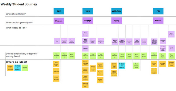 Für den Kurs hat das Team um Lars Groeger eine Study Map erstellt, die eine Vorlesungswoche aus der Perspektive der Studierenden zusammenfasst. | Foto: Lars Groeger
