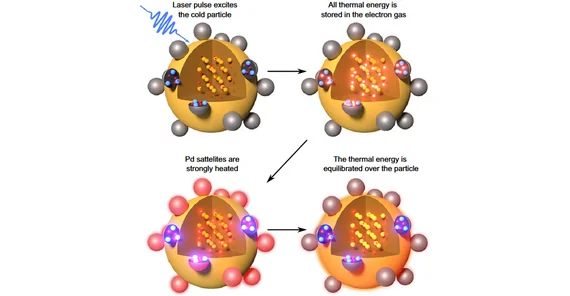 Schema zur Veranschaulichung der Energieverteilung in hybriden Metall-Nanostrukturen