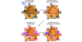 Schema zur Veranschaulichung der Energieverteilung in hybriden Metall-Nanostrukturen